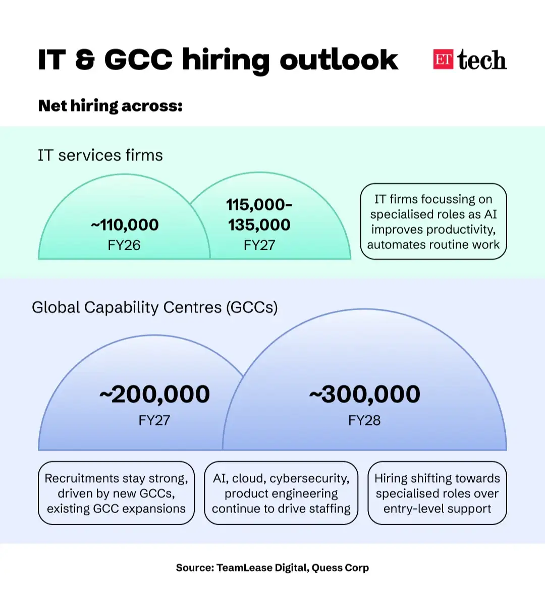 IT GCC Hiring Outlook
